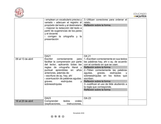 Recopilado 2018
› emplean un vocabulario preciso y
variado › adecuan el registro al
propósito del texto y al destinatario
› mejoran la redacción del texto a
partir de sugerencias de los pares
y el docente
› corrigen la ortografía y la
presentación
3.-Utilizan conectores para ordenar el
relato.
Reflexión sobre la forma.
OA21
Escribir correctamente para
facilitar la comprensión por parte
del lector, aplicando todas las
reglas de ortografía literal y
puntual aprendidas en años
anteriores, además de:
› escritura de ay, hay, ahí
› acentuación de palabras agudas,
graves, esdrújulas y
sobreesdrújulas
OA 21
1.-Escriben correctamente en sus textos
las palabras hay, ahí o ay, de acuerdo
con el contexto en que se usan.
Reflexión sobre la forma
2.-Tildan correctamente las palabras
agudas, graves, esdrújulas y
sobreesdrújulas en los textos que
escriben.
Reflexión sobre la forma
3.-Justifican el uso de tilde aludiendo a
la regla que corresponde.
Reflexión sobre la forma
09 al 13 de abril
OA23
Comprender textos orales
(explicaciones, instrucciones,
OA 23
16 al 20 de abril
 
