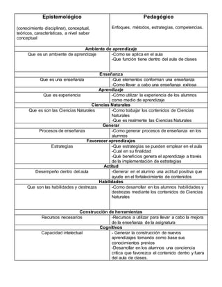 Epistemológico
(conocimiento disciplinar), conceptual,
teóricos, características, a nivel saber
conceptual
Pedagógico
Enfoques, métodos, estrategias, competencias.
Ambiente de aprendizaje
Que es un ambiente de aprendizaje -Como se aplica en el aula
-Que función tiene dentro del aula de clases
Enseñanza
Que es una enseñanza -Que elementos conforman una enseñanza
-Como llevar a cabo una enseñanza exitosa
Aprendizaje
Que es experiencia -Cómo utilizar la experiencia de los alumnos
como medio de aprendizaje
Ciencias Naturales
Que es son las Ciencias Naturales -Como trabajar los contenidos de Ciencias
Naturales
-Que es realmente las Ciencias Naturales
Generar
Procesos de enseñanza -Como generar procesos de enseñanza en los
alumnos
Favorecer aprendizajes
Estrategias -Que estrategias se pueden emplear en el aula
-Cual en su finalidad
-Qué beneficios genera el aprendizaje a través
de la implementación de estrategias
Actitud
Desempeño dentro del aula -Generar en el alumno una actitud positiva que
ayude en el fortalecimiento de contenidos
Habilidades
Que son las habilidades y destrezas -Como desarrollar en los alumnos habilidades y
destrezas mediante los contenidos de Ciencias
Naturales
Construcción de herramientas
Recursos necesarios -Recursos a utilizar para llevar a cabo la mejora
de la enseñanza de la asignatura
Cognitivos
Capacidad intelectual - Generar la construcción de nuevos
aprendizajes tomando como base sus
conocimientos previos
-Desarrollar en los alumnos una conciencia
crítica que favorezca el contenido dentro y fuera
del aula de clases.
 