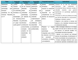 Titulo Pregunta
central
Hipótesis de
acción
Propósito
General
Propósito especifico Indicadores
Generación de
ambientes de
aprendizaje para
favorecer a
enseñanza de las
Ciencias Naturales
en 4º
¿Cómo
impacta la
generación
de ambientes
formativos en
los
aprendizajes
de Ciencias
Naturales en
un grupo de
quinto grado?
La enseñanza
de las Ciencias
Naturales a
través de
ambientes de
aprendizaje si
es aplicada de
forma
adecuada,
favorece la
construcción de
conocimientos y
concepto más
amplios en los
estudiantes de
manera
próspera
Fortalecer la
generación de
ambientes
formativos que
favorecen la
enseñanza
mediante la
implementación
de estrategias
didácticas para
desarrollar mis
competencias
profesionales.
Genero ambientes
formativos para
propiciar la autonomía
y promover el
desarrollo de las
competencias en los
alumnos de educación
básica.
-Espacio en el que los estudiantes
interactúan, bajo condiciones y
circunstancias físicas, humanas, sociales y
culturales propicias, para generar
experiencias de aprendizaje significativo
con sentido.
-Promuevo un clima de confianza en el aula
que permita desarrollar los conocimientos,
habilidades, actitudes y valores.
-Organizo a los alumnos, el tiempo, los
espacios y los materiales necesarios para
mi intervención docente.
Propicio y regulo
espacios de
aprendizaje
incluyentes para todos
los alumnos, con el fin
de promover la
convivencia, el respeto
y la aceptación.
- Utilizo estrategias didácticas en el trabajo
regular del aula para la atención de todos
los alumnos, en particular aquellos con
necesidades educativas especiales.
- Atiendo a los alumnos que enfrentan
barreras de aprendizaje y la participación a
través de actividades de acompañamiento.
- Empleo estrategias didácticas para que
los alumnos aprendan considerando lo que
 