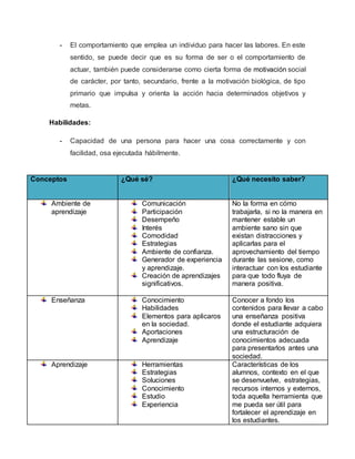 - El comportamiento que emplea un individuo para hacer las labores. En este
sentido, se puede decir que es su forma de ser o el comportamiento de
actuar, también puede considerarse como cierta forma de motivación social
de carácter, por tanto, secundario, frente a la motivación biológica, de tipo
primario que impulsa y orienta la acción hacia determinados objetivos y
metas.
Habilidades:
- Capacidad de una persona para hacer una cosa correctamente y con
facilidad, osa ejecutada hábilmente.
Conceptos ¿Qué sé? ¿Qué necesito saber?
Ambiente de
aprendizaje
Comunicación
Participación
Desempeño
Interés
Comodidad
Estrategias
Ambiente de confianza.
Generador de experiencia
y aprendizaje.
Creación de aprendizajes
significativos.
No la forma en cómo
trabajarla, si no la manera en
mantener estable un
ambiente sano sin que
existan distracciones y
aplicarlas para el
aprovechamiento del tiempo
durante las sesione, como
interactuar con los estudiante
para que todo fluya de
manera positiva.
Enseñanza Conocimiento
Habilidades
Elementos para aplicaros
en la sociedad.
Aportaciones
Aprendizaje
Conocer a fondo los
contenidos para llevar a cabo
una enseñanza positiva
donde el estudiante adquiera
una estructuración de
conocimientos adecuada
para presentarlos antes una
sociedad.
Aprendizaje Herramientas
Estrategias
Soluciones
Conocimiento
Estudio
Experiencia
Características de los
alumnos, contexto en el que
se desenvuelve, estrategias,
recursos internos y externos,
toda aquella herramienta que
me pueda ser útil para
fortalecer el aprendizaje en
los estudiantes.
 