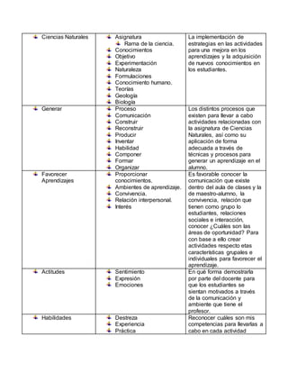 Ciencias Naturales Asignatura
Rama de la ciencia.
Conocimientos
Objetivo
Experimentación
Naturaleza
Formulaciones
Conocimiento humano.
Teorías
Geología
Biología
La implementación de
estrategias en las actividades
para una mejora en los
aprendizajes y la adquisición
de nuevos conocimientos en
los estudiantes.
Generar Proceso
Comunicación
Construir
Reconstruir
Producir
Inventar
Habilidad
Componer
Formar
Organizar
Los distintos procesos que
existen para llevar a cabo
actividades relacionadas con
la asignatura de Ciencias
Naturales, así como su
aplicación de forma
adecuada a través de
técnicas y procesos para
generar un aprendizaje en el
alumno.
Favorecer
Aprendizajes
Proporcionar
conocimientos.
Ambientes de aprendizaje.
Convivencia.
Relación interpersonal.
Interés
Es favorable conocer la
comunicación que existe
dentro del aula de clases y la
de maestro-alumno, la
convivencia, relación que
tienen como grupo lo
estudiantes, relaciones
sociales e interacción,
conocer ¿Cuáles son las
áreas de oportunidad? Para
con base a ello crear
actividades respecto etas
características grupales e
individuales para favorecer el
aprendizaje.
Actitudes Sentimiento
Expresión
Emociones
En qué forma demostrarla
por parte del docente para
que los estudiantes se
sientan motivados a través
de la comunicación y
ambiente que tiene el
profesor.
Habilidades Destreza
Experiencia
Práctica
Reconocer cuáles son mis
competencias para llevarlas a
cabo en cada actividad
 