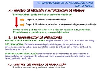 A.- PROCESO DE REVISIÓN Y AUTORIZACIÓN DE PEDIDOS Se comprueba si puede emitirse un pedido en función de: Disponibilidad de materiales existentes Disponibilidad de capacidad en el centro de trabajo correspondiente Confección del pedido: indicando item a fabricar, cantidad, ruta, materiales. El pedido pasa a considerarse en curso de fabricación B.- LA PROGRAMACIÓN DE OPERACIONES ASIGNACION DE CARGA A TALLERES : Asignación de los pedidos a cada centro de trabajo. SECUENCIACIÓN :  Establecimiento de la prioridad de paso de los pedidos en los diferentes centros de trabajo para cumplir las fechas de entrega con la menor cantidad de inventarios y recursos PROGRAMACIÓN DETALLADA :  Determinación de los momentos de comienzo y fin de las actividades en cada centro de trabajo, así como las operaciones de cada pedido para la secuenciación  realizada 4. PLANIFICACIÓN DE LA PRODUCCIÓN A MUY CORTO PLAZO: C.- CONTROL DEL PROCESO DE PRODUCCIÓN Identificar desviaciones y realizar acciones correctivas 