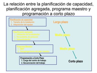 La relación entre la planificación de capacidad, planificación agregada, programa maestro y programación a corto plazo Planificación de capacidad 1.  Tamaño de la instalación 2.  Adquisición del equipo Planificación agregada 1.  Utilización de la instalación 2.  Necesidades de personal 3.  Subcontratación Programa Maestro 1.  MRP 2.  Desagregaciones del plan maestro Largo plazo Medio plazo Corto plazo Medio plazo Programación a Corto Plazo 1. Carga del centro de trabajo 2. Secuenciación del trabajo 