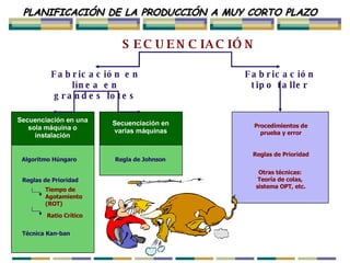 SECUENCIACIÓN Fabricación en línea en grandes lotes Algoritmo Húngaro Reglas de Prioridad Técnica Kan-ban Tiempo de Agotamiento (ROT) Ratio Crítico PLANIFICACIÓN DE LA PRODUCCIÓN A MUY CORTO PLAZO Secuenciación en una sola máquina o instalación Regla de Johnson Secuenciación en varias máquinas Fabricación tipo taller Procedimientos de prueba y error Reglas de Prioridad Otras técnicas:  Teoría de colas,  sistema OPT, etc. Secuenciación de pedidos   