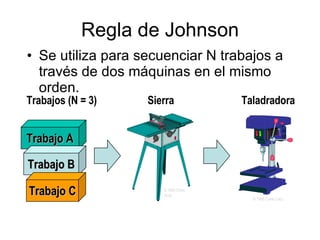 Se utiliza para secuenciar N trabajos a través de dos máquinas en el mismo orden. Regla de Johnson © 1995 Corel Corp. © 1995 Corel Corp. Sierra Taladradora Trabajo A Trabajo B Trabajo C Trabajos (N = 3) 
