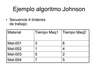 Ejemplo algoritmo Johnson Secuencie 4 órdenes de trabajo: Material Tiempo Maq1 Tiempo Maq2 Mat-001 3 6 Mat-002 1 4 Mat-003 5 2 Mat-004 7 5 