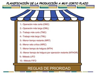 PLANIFICACIÓN DE LA PRODUCCIÓN A MUY CORTO PLAZO 1.- Operación más corta (OMC) 2.- Operación más larga (OML) 3.- Trabajo más corto (TMC) 4.- Trabajo más largo (TML) 5.- Menor tiempo restante (MRT) 6.- Menor ratio crítico (MRC) 7.- Menor tiempo de holgura (MTH) 8.- Menor tiempo de holgura por operación restante (MTHOR) 9.- Método LIFO 10.- Método FIFO REGLAS DE PRIORIDAD   Reglas de prioridad   