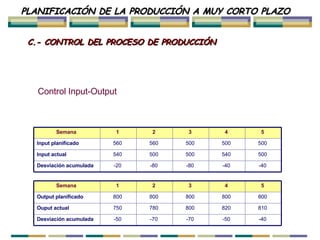 C.- CONTROL DEL PROCESO DE PRODUCCIÓN PLANIFICACIÓN DE LA PRODUCCIÓN A MUY CORTO PLAZO Control Input-Output   Control del proceso de producción   Semana   1   2   3   4   5   Input planificado   560   560   500   500   500   Input actual   540   500   500   540   500   Desviación acumulada   -20   -80   -80   -40   -40   Semana   1   2   3   4   5   Output planificado   800   800   800   800   800   Ouput actual   750   780   800   820   810   Desviación acumulada   -50   -70   -70   -50   -40   