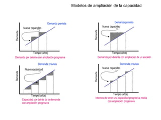 Modelos de ampliación de la capacidad Demanda prevista Demanda prevista Demanda prevista Demanda prevista Tiempo (años) Tiempo (años) Tiempo (años) Tiempo (años) Demanda Demanda Demanda Demanda Nueva capacidad Nueva capacidad Nueva capacidad Nueva capacidad Demanda por delante con ampliación progresiva Demanda por delante con ampliación de un escalón Capacidad por detrás de la demanda  con ampliación progresiva Intentos de tener una capacidad progresiva media con ampliación progresiva 