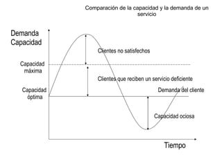 Comparación de la capacidad y la demanda de un servicio Demanda Capacidad Tiempo Clientes no satisfechos Clientes que reciben un servicio deficiente Capacidad  máxima Capacidad  óptima Capacidad ociosa Demanda del cliente 