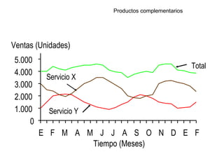 Productos complementarios Tiempo (Meses) Ventas (Unidades) Servicio Y Servicio X Total 0 1.000 2.000 3.000 4.000 5.000 E F M A J J A S O N D E F M 