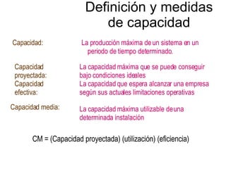 Definición y medidas de capacidad Capacidad: Capacidad proyectada: Capacidad efectiva: Capacidad media: La producción máxima de un sistema en un  periodo de tiempo determinado. La capacidad máxima que se puede conseguir bajo condiciones ideales La capacidad que espera alcanzar una empresa según sus actuales limitaciones operativas La capacidad máxima utilizable de una determinada instalación CM = (Capacidad proyectada) (utilización) (eficiencia) 