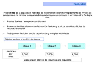 Flexibilidad  de la capacidad: habilidad de incrementar o disminuir rápidamente los niveles de producción o de cambiar la capacidad de producción de un producto o servicio a otro. Se logra con: Plantas flexibles: “tiempo de cambio cero” Procesos flexibles: sistemas de fabricación flexibles y equipos sencillos y fáciles de instalar y mantener Trabajadores flexibles: amplia capacitación y múltiples habilidades Capacidad Objetivo: mantener el equilibrio del sistema: Etapa 1 Etapa 2 Etapa 3 Unidades por mes 6,000 7,000 4,500 Cada etapa provee de insumos a la siguiente 