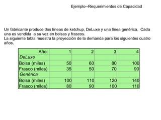 Ejemplo--Requerimientos de Capacidad Un fabricante produce dos líneas de ketchup, DeLuxe y una línea genérica.  Cada una es vendida  a su vez en bolsas y frascos.  La siguiente tabla muestra la proyección de la demanda para los siguientes cuatro años. Año: 1 2 3 4 DeLuxe Bolsa (miles) 50 60 80 100 Frasco (miles) 35 50 70 90 Genérica Bolsa (miles) 100 110 120 140 Frasco (miles) 80 90 100 110 