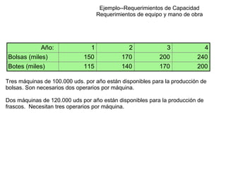 Ejemplo--Requerimientos de Capacidad Requerimientos de equipo y mano de obra Año: 1 2 3 4 Bolsas (miles) 150 170 200 240 Botes (miles) 115 140 170 200 Tres máquinas de 100.000 uds. por año están disponibles para la producción de bolsas. Son necesarios dos operarios por máquina. Dos máquinas de 120.000 uds por año están disponibles para la producción de frascos.  Necesitan tres operarios por máquina. 
