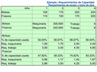Año: 1 2 3 4 Bolsas 150 170 200 240 Frascos 115 140 170 200 Bolsas Maquinaria 300.000 Trabajo 6 Frascos Maquinaria 240.000 Trabajo 6 Bolsas % de capacidad usada 50.00% 56.67% 66.67% 80.00% Req. maquinaria 1.50 1.70 2.00 2.40 Req. trabajo 3.00 3.40 4.00 4.80 Frascos % de capacidad usada 47.92% 58.33% 70.83% 83.33% Req. maquinaria 0.96 1.17 1.42 1.67 Req. trabajo 2.88 3.50 4.25 5.00 Ejemplo--Requerimientos de Capacidad  Requerimientos de equipo y mano de obra 