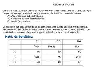 Árboles de decisión Un fabricante de cristal prevé un incremento en la demanda de sus productos. Para responder a éste incremento la empresa se plantea tres cursos de acción: A)  Acuerdos con subcontratistas, B)  Construir nuevas instalaciones. C)  Nada (no cambiar) La elección correcta depende de la demanda, que puede ser alta, media o baja.  Por consenso las probabilidades de cada una de ellas son 0.10, 0.50, y 0.40.  Un análisis de costes revela que el impacto sobre los mismo es el siguiente: 0.1 0.5 0.4 Baja Media Alta A 10 50 90 B -120 25 200 C 20 40 60 Matriz de Beneficios: 