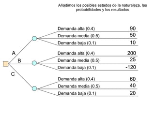 Añadimos los posibles estados de la naturaleza, las probabilidades y los resultados A B C Demanda alta (0.4) Demanda media (0.5) Demanda baja (0.1) 90 50 10 Demanda alta (0.4) Demanda media (0.5) Demanda baja (0.1) 200 25 -120 Demanda alta (0.4) Demanda media (0.5) Demanda baja (0.1) 60 40 20 
