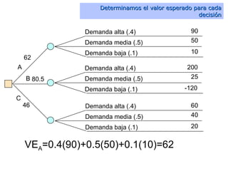 62 80.5 46 Determinamos el valor esperado para cada decisión VE A =0.4(90)+0.5(50)+0.1(10)=62 Demanda alta (.4) Demanda media (.5) Demanda baja (.1) Demanda alta (.4) Demanda media (.5) Demanda baja (.1) A B C Demanda alta (.4) Demanda media (.5) Demanda baja (.1) 90 50 10 200 25 -120 60 40 20 