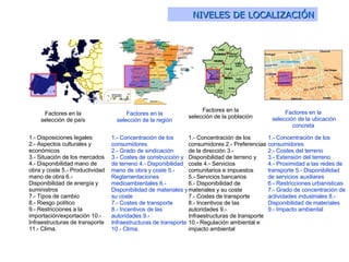 NIVELES DE LOCALIZACIÓN Factores en la  selección de país   1.- Disposiciones legales  2.- Aspectos culturales y económicos  3.- Situación de los mercados  4.- Disponibilidad mano de obra y coste 5.- Productividad mano de obra 6.- Disponibilidad de energía y suministros  7.- Tipos de cambio  8.- Riesgo político  9.- Restricciones a la importación/exportación 10.- Infraestructuras de transporte  11.- Clima.   Factores en la  selección de la región   1.- Concentración de los consumidores  2.- Grado de sindicación  3.- Costes de construcción y de terreno 4.- Disponibilidad mano de obra y coste 5.- Reglamentaciones medioambientales 6.- Disponibilidad de materiales y su coste  7.- Costes de transporte  8.- Incentivos de las autoridades 9.- Infraestructuras de transporte  10.- Clima.   Factores en la  selección de la población   1.- Concentración de los consumidores 2.- Preferencias de la dirección 3.- Disponibilidad de terreno y coste 4.- Servicios comunitarios e impuestos  5.- Servicios bancarios  6.- Disponibilidad de materiales y su coste  7.- Costes de transporte  8.- Incentivos de las autoridades 9.- Infraestructuras de transporte 10.- Regulación ambiental e impacto ambiental   Factores en la  selección de la ubicación concreta   1.- Concentración de los consumidores  2.- Costes del terreno  3.- Extensión del terreno  4.- Proximidad a las redes de transporte 5.- Disponibilidad de servicios auxiliares  6.- Restricciones urbanísticas  7.- Grado de concentración de actividades industriales 8.- Disponibilidad de materiales  9.- Impacto ambiental 