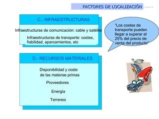 Infraestructuras de comunicación: cable y satélite Infraestructuras de transporte: costes,  fiabilidad, aparcamientos, etc C.- INFRAESTRUCTURAS Disponibilidad y coste  de las materias primas Proveedores D.- RECURSOS MATERIALES Energía Terrenos Factores de localizaci ó n (III)   FACTORES DE LOCALIZACIÓN “ Los costes de transporte pueden llegar a superar el 25% del precio de venta del producto” 