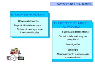 Servicios bancarios Disponibilidad de recursos Subvenciones, ayudas e incentivos fiscales E.- RECURSOS FINANCIEROS Fuentes de datos: internet Servicios informáticos y de consultoría Investigación F.- FACTORES RELATIVOS  AL PROCESO Tecnología Almacenamiento y servicios de mantenimiento Factores de localizaci ó n (IV)   FACTORES DE LOCALIZACIÓN 