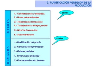 1.- Contrataciones y despidos.   2.- Horas extraordinarias 3.- Trabajadores temporales 4.- Trabajadores a tiempo parcial 5.- Nivel de inventarios 6.- Subcontratación 1.- Modificación del precio 2.- Comunicación/promoción 3.- Retener pedidos 4.- Crear nueva demanda 5.- Productos de ciclo inverso OFERTA   DEMANDA   costes costes 2. PLANIFICACIÓN AGREGADA DE LA PRODUCCIÓN 