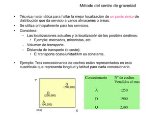 Método del centro de gravedad Técnica matemática para hallar la mejor localización de  un punto único  de distribución que da servicio a varios almacenes o áreas. Se utiliza principalmente para los servicios.  Considera: Las localizaciones actuales y la localización de los posibles destinos:  Ejemplo: mercados, minoristas, etc. Volumen de transporte. Distancia de transporte (o coste): El transporte coste/unidad/km es constante.  Ejemplo:  Tres concesionarios de coches están representados en esta cuadrícula que representa longitud y latitud para cada concesionario. X Y A (100,200) D (250,580) Q (790,900) (0,0) Concesionario Nº de coches Vendidos al mes A 1250 D 1900 Q 2300 