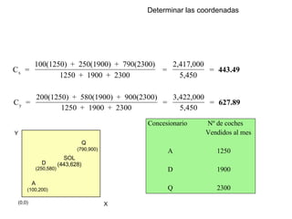 Determinar las coordenadas X Y A (100,200) D (250,580) Q (790,900) (0,0) SOL (443,628) Concesionario Nº de coches Vendidos al mes A 1250 D 1900 Q 2300 