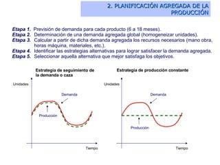 Etapa 1.   Previsión de demanda para cada producto (6 a 18 meses).  Etapa 2. Determinación de una demanda agregada global (homogeneizar unidades).  Etapa 3. Calcular a partir de dicha demanda agregada los recursos necesarios (mano obra,  horas máquina, materiales, etc.).  Etapa 4. Identificar las estrategias alternativas para lograr satisfacer la demanda agregada.  Etapa 5. Seleccionar aquella alternativa que mejor satisfaga los objetivos. Tiempo   Tiempo   Demanda   Producción   Demanda   Producción   Unidades   Unidades   Estrategia de producción constante   Estrategia de seguimiento de la demanda  o caza 2. PLANIFICACIÓN AGREGADA DE LA PRODUCCIÓN 