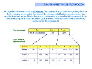 3.PLAN MAESTRO DE PRODUCCIÓN Su objetivo es determinar el  calendario  de producción para cada tipo de producto de forma que se respeten los plazos de entrega establecidos y se respeten las restricciones de capacidad existentes, tratando de aprovechar de forma eficiente la capacidad productiva instalada (evitando situaciones de capacidad ociosa y sobrecarga de capacidad) Plan Agregado   Plan Maestro  de Producción   Mes  Enero   Febrero   Producción de sillas   2.000   5.000   Semana  1   2   3   4   5   6   7   8   Modelo A   500   200   300   1.000   500   500   Modelo B   200   300   500   100   400   1.000   Modelo C   100   100   200   100   100   800   100   