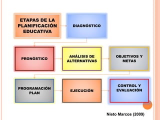 ETAPAS DE LA
PLANIFICACIÓN
EDUCATIVA
DIAGNÓSTICO
PRONÓSTICO
ANÁLISIS DE
ALTERNATIVAS
OBJETIVOS Y
METAS
PROGRAMACIÓN
PLAN
EJECUCIÓN
CONTROL Y
EVALUACIÓN
Nieto Marcos (2009)
 