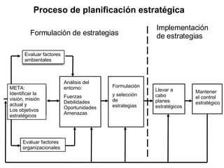 Proceso de planificación estratégica Evaluar factores  ambientales META: Identificar la visión, misión actual y  Los objetivos estratégicos Evaluar factores organizacionales Análisis del entorno: Fuerzas Debilidades Oportunidades Amenazas Formulación  y selección de estrategias Llevar a  cabo  planes  estratégicos Mantener  el control estratégico Implementación  de estrategias Formulación de estrategias 