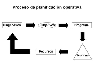 Diagnóstico Objetivos Programa Recursos Normas Proceso de planificación operativa 