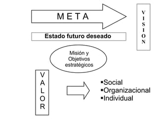 V A L O R Social Organizacional Individual M E T A Estado futuro deseado  Misión y Objetivos estratégicos V I S I O N 