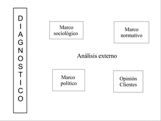 Análisis externo Marco sociológico  Marco  político Marco normativo Opinión Clientes D I A G N O S T I C O 