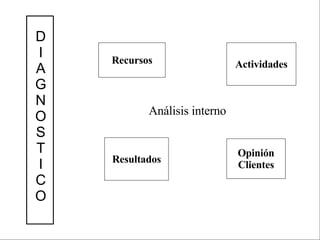 Análisis interno Recursos Resultados Actividades Opinión Clientes D I A G N O S T I C O 