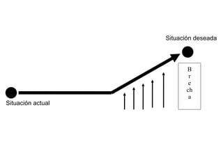 Situación actual Situación deseada B r e ch a 