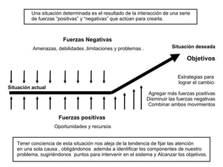 Situación deseada Objetivos Estrategias para  lograr el cambio: Agregar más fuerzas positivas Disminuir las fuerzas negativas Combinar ambos movimientos Una situación determinada es el resultado de la interacción de una serie  de fuerzas “positivas” y “negativas” que actúan para crearla. Fuerzas Negativas  Amenazas, debilidades ,limitaciones y problemas . Tener conciencia de esta situación nos aleja de la tendencia de fijar las atención  en una sola causa , obligándonos  además a identificar los componentes de nuestro  problema, sugiriéndonos  puntos para intervenir en el sistema y Alcanzar los objetivos. Fuerzas positivas   Oportunidades y recursos Situación actual 