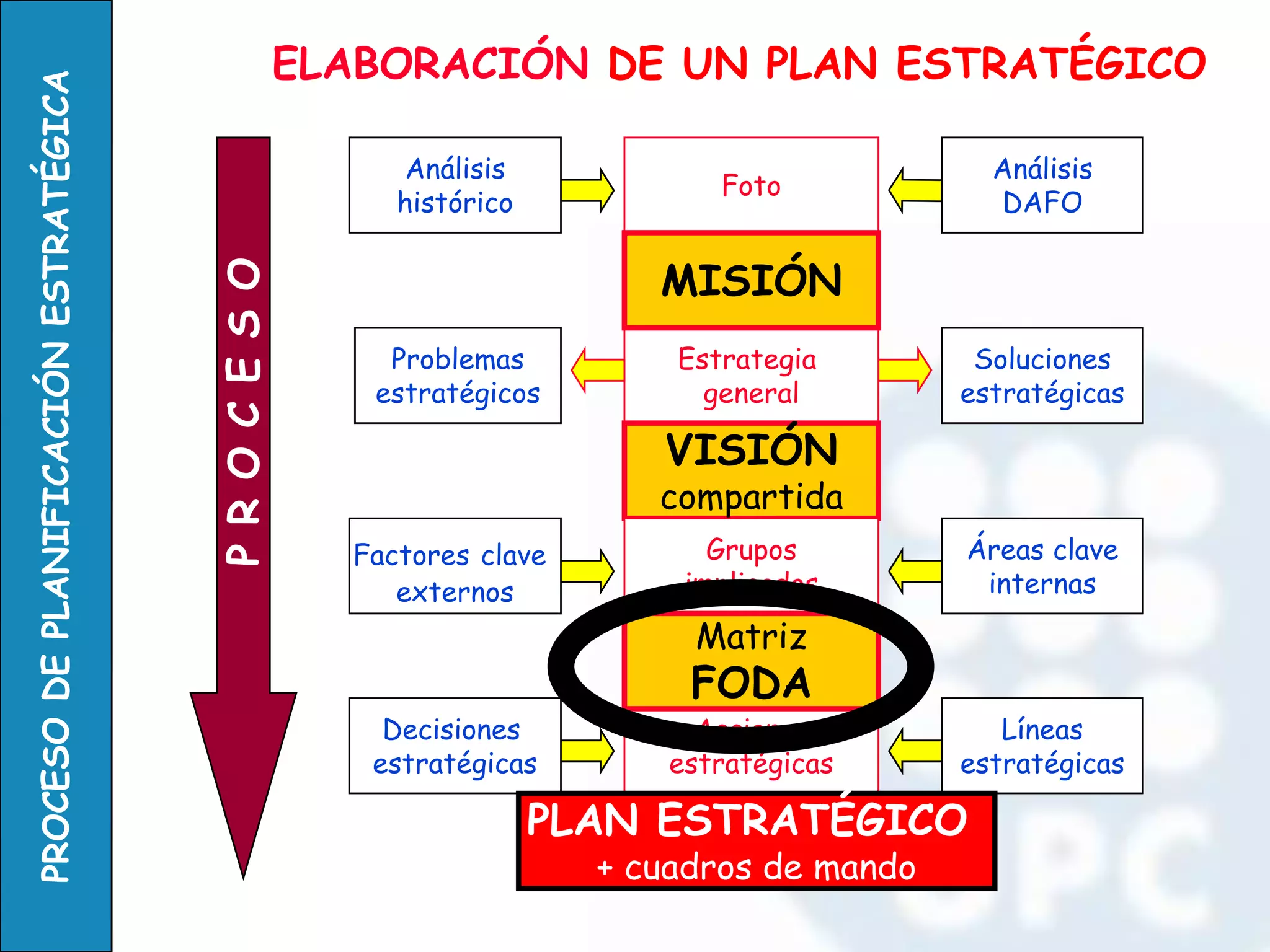 Foto 
Análisis 
histórico 
Análisis 
DAFO 
Estrategia 
general 
MISIÓN 
VISIÓN 
compartida 
Acciones estratégicas 
Grupos 
implicados 
Problemas 
estratégicos 
Soluciones 
estratégicas 
Factores clave 
externos 
Áreas clave 
internas 
Decisiones estratégicas 
Líneas 
estratégicas 
Matriz FODA 
PLAN ESTRATÉGICO 
+ cuadros de mando 
ELABORACIÓN DE UN PLAN ESTRATÉGICO 
P R O C E S O  