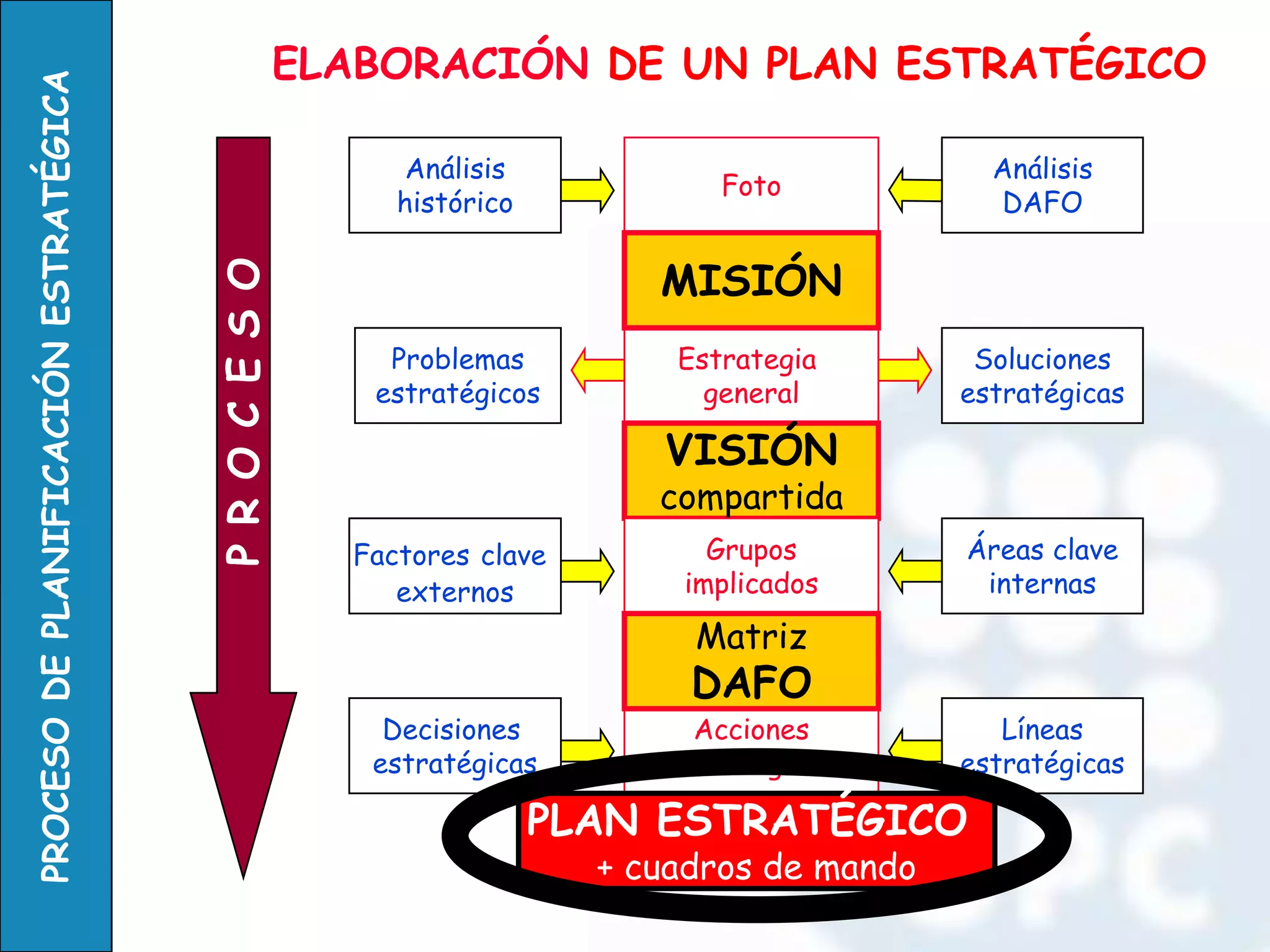 Foto 
Análisis histórico 
Análisis DAFO 
Estrategia general 
MISIÓN 
VISIÓN 
compartida 
Acciones estratégicas 
Grupos 
implicados 
Problemas 
estratégicos 
Soluciones estratégicas 
Factores clave externos 
Áreas clave internas 
Decisiones 
estratégicas 
Líneas 
estratégicas 
Matriz DAFO 
PLAN ESTRATÉGICO 
+ cuadros de mando 
ELABORACIÓN DE UN PLAN ESTRATÉGICO 
P R O C E S O  