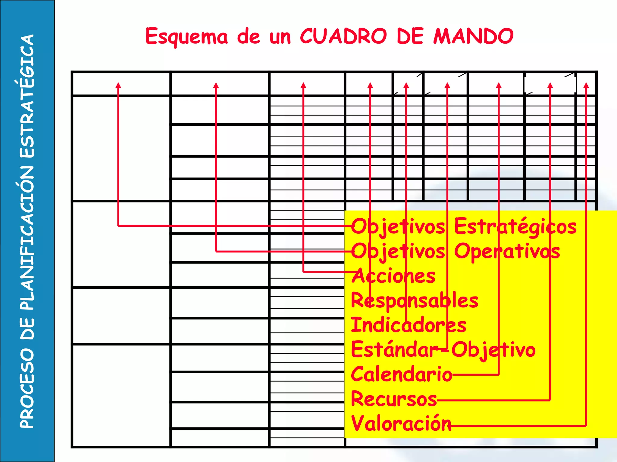Objetivos Estratégicos 
Objetivos Operativos 
Acciones 
Responsables 
Indicadores 
Estándar-Objetivo Calendario 
Recursos 
Valoración 
Esquema de un CUADRO DE MANDO  