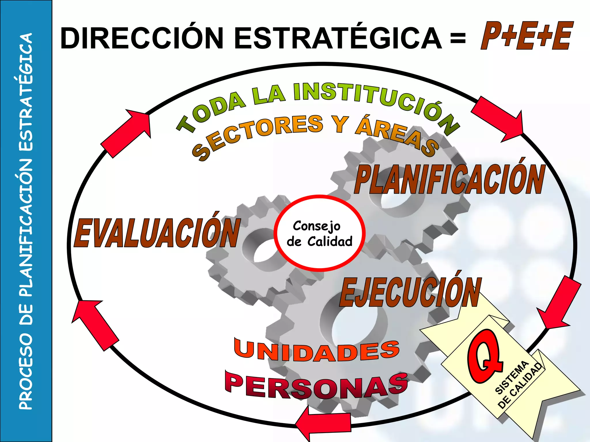 Consejo 
de Calidad 
DIRECCIÓN ESTRATÉGICA =  