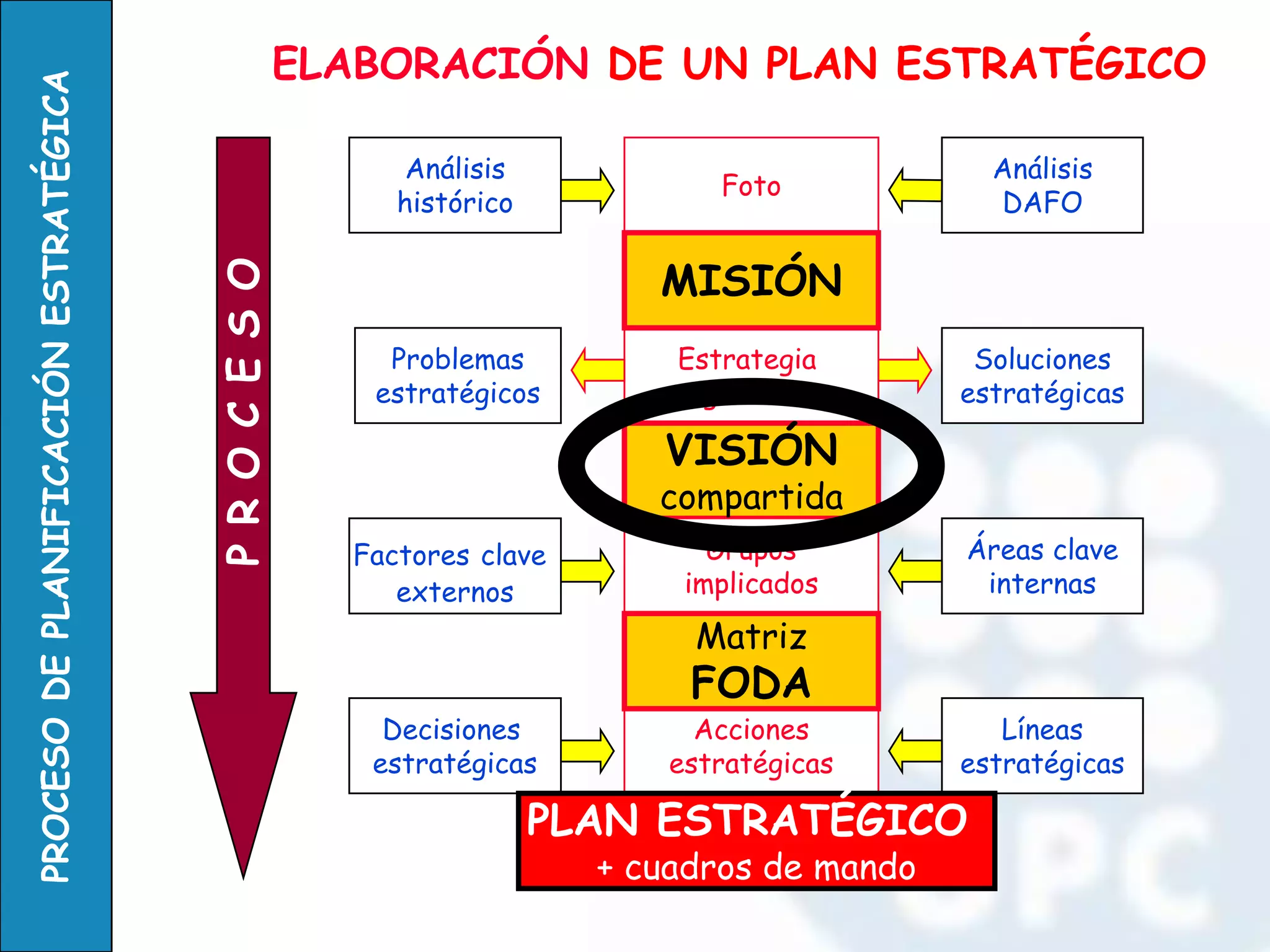 Foto 
Análisis histórico 
Análisis 
DAFO 
Estrategia 
general 
MISIÓN 
VISIÓN 
compartida 
Acciones estratégicas 
Grupos 
implicados 
Problemas estratégicos 
Soluciones estratégicas 
Factores clave 
externos 
Áreas clave 
internas 
Decisiones 
estratégicas 
Líneas 
estratégicas 
Matriz FODA 
PLAN ESTRATÉGICO 
+ cuadros de mando 
ELABORACIÓN DE UN PLAN ESTRATÉGICO 
P R O C E S O  