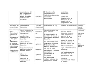 las actividades del
aula y colaborando
con los distintos
El docente realiza
retroalimentación,
haciendo énfasis en las
parámetros
establecidos.
equipos de trabajo,
aportando ideas
pertinentes.
Actitudinal debilidades
encontradas.
• Explicar las
características y
funciones de la
plataforma de
programacion.Net.
Resultado de
Aprendizaje
Elementos de
Capacidad
Tipo de
Capacidad
Actividades de E(A Criterio de Evaluación Tiempo
Horas*
Clases
9+1+1
Manipula el
entorno de
• Definir conceptos de
Librerías (biblioteca) y
Compiladores.
Conocimien
to
Retroalimentación del
tema anterior.
El docente explica la
• Describir librerías
(biblioteca), tomando
como referencia el
13 4oras:
Del 26 de
agosto
la • Identificar las definición de Librería y ambiente de la 2014
programació
n +Net para
Herramientas de
desarrollo.
Comprensió
n
compiladores en Visual
Basec.Net
program ación .Net.
Al
la
ela-oración • Utilizar Librerías Los estudiantes toman
• Manejar el entorno de
ejecución common
de sistema
de aplicación
(biblioteca) de Visual
Basec.Net.
Aplicación
nota de los conceptos.
El docente realiza
language runtime (clr). 5 de
septiem br
inform$ticos ejemplo demostrativo • Utilizar compiladores, e 2014
-as$ndose
en
• Manipular entorno de
ejecución (comm on Aplicación
del uso de cada
según sus características
específicas.
especificacio language runtime). herramientas, Librerías,
nes técnicas+
• Utilizar los
Compiladores.
• Manipular de
Herramientas de
desarrollo.
Aplicación
Aplicación
compiladores y
propiedades de
formularios.
Los estudiantes
realizan prácticas de
manipulación de las
• Usar herramientas de
desarrollo, para la
program ación .Net.
• Demostrar
responsabilidad, Trabaja
en equipo y
 