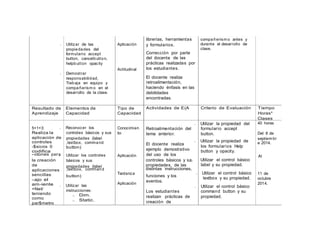 • Utilizar de las
propiedades del
formulario accept
button, cancelbutton,
helpbutton opacity
• Demostrar
responsabilidad,
Trabaja en equipo y
compañerism o en el
desarrollo de la clase.
Aplicación
Actitudinal
librerías, herramientas
y formularios.
Corrección por parte
del docente de las
prácticas realizadas por
los estudiantes.
El docente realiza
retroalimentación,
haciendo énfasis en las
debilidades
encontradas.
compañerism o antes y
durante el desarrollo de
clase.
Resultado de
Aprendizaje
Elementos de
Capacidad
Tipo de
Capacidad
Actividades de E(A Criterio de Evaluación Tiempo
Horas*
Clases
5+1+3:
Realiza la
• Reconocer los
controles básicos y sus
Conocimien
to
Retroalimentación del
tema anterior.
• Utilizar la propiedad del
formulario accept
button.
40 horas
Del 8 de
aplicación de
controles
-$sicos 0
codifica
propiedades (label
,textbox, command
button)
El docente realiza
ejemplo demostrativo
• Utilizar la propiedad de
los formularios Help
button y opacity.
septiem br
e 2014.
-otones para
• Utilizar los controles Aplicación del uso de los Al
la creación básicos y sus controles básicos y sus• Utilizar el control básico
de
aplicaciones
propiedades (label
,textbox, command
propiedades, de las
distintas instrucciones,
label y su propiedad.
sencillas
-ajo el
am-iente
+Net/
teniendo
como
par$metro
button)
• Utilizar las
instrucciones:
O Dim.
O Static.
Tardanza
Aplicación
funciones y los
eventos.
Los estudiantes
realizan prácticas de
creación de
• Utilizar el control básico
textbox y su propiedad.
• Utilizar el control básico
command button y su
propiedad.
11 de
octubre
2014.
 