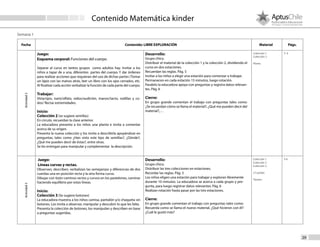 Contenido Matemática kinder
29
Fecha Contenido: LIBRE EXPLORACIÓN Material Págs.
Semana 1
Actividad2
Colección 1
Colección 2
Planta
5- 6Juego:
Esquema corporal: Funciones del cuerpo.
Separar al curso en tantos grupos como adultos hay. Invitar a los
niños a tapar de a una, diferentes partes del cuerpo. Y dar órdenes
para realizar acciones que requieran del uso de dichas partes (Tomar
un lápiz con las manos atrás, leer un libro con los ojos cerrados, etc.
Al finalizar cada acción verbalizar la función de cada parte del cuerpo.
Trabajar:
Vista/ojos, nariz/olfato, oídos/audición, manos/tacto, rodillas y co-
dos/ flectar extremidades.
Inicio:
Colección 2 (se sugiere semillas)
En círculo, recuerdan la clase anterior.
La educadora presenta a los niños una planta e invita a comentar
acerca de su origen.
Presenta la nueva colección y los invita a describirla apoyándose en
preguntas, tales como ¿Han visto este tipo de semillas?, ¿Dónde?,
¿Qué me pueden decir de éstas?, entre otras.
Se les entregan para manipular y complementar la descripción.
Desarrollo:
Grupo chico.
Distribuir el material de la colección 1 y la colección 2, dividiendo el
curso en dos estaciones.
Recuerdan las reglas. Pág. 5
Invitar a los niños a elegir una estación para comenzar a trabajar.
Permanecen en cada estación 15 minutos, luego rotación.
Paralelo la educadora apoya con preguntas y registra datos relevan-
tes. Pág. 6
Cierre:
En grupo grande comentan el trabajo con preguntas tales como:
¿Se recuerdan cómo se llama el material?, ¿Qué me pueden decir del
material?,…	
	
Juego:
Líneas curvas y rectas.
Observan, describen, verbalizan las semejanzas y diferencias de dos
cuerdas una en posición recta y la otra forma curva.
Dibujar con tizón caminos rectos y curvos en los pastelones, caminar
haciendo equilibrio por estas líneas.
Inicio:
Colección 3 (Se sugiere botones)
La educadora muestra a los niños camisa, pantalón y/o chaqueta sin
botones. Los invita a observar, manipular y descubrir lo que les falta.
Presenta la colección de botones, los manipulan y describen en base
a preguntas sugeridas.
Desarrollo:
Grupo chico.
Distribuir las tres colecciones en estaciones.
Recordar las reglas. Pág. 5
Los niños eligen una estación para trabajar y exploran libremente
durante 10 minutos. La educadora se acerca a cada grupo y pre-
gunta, para luego registrar datos relevantes. Pág. 6
Realizan rotación hasta pasar por las tres estaciones.
Cierre:
En grupo grande comentan el trabajo con preguntas tales como:
Recuerda como se llama el nuevo material, ¿Qué hicieron con él?
¿Cuál le gustó más?
	
Actividad3
Colección 1
Colección 2
Colección 3
2 Cuerdas
Tizones	
5-6
 
