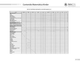 Contenido Matemática Kinder
7
RED DE CONTENIDO MATEMÁTICA ASESORÍA KINDER 2015
 