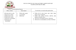 ESCUELA ESPECIAL DE LENGUAJE PADRE ALBERTO HURTADO
PLANIFICACIÓN MES DE ABRIL
Conocimientos Previos
Contenidos conceptuales graduadosNiños / Niñas Educadora
• Donde esta la cara
• Que es el cuerpo
• Partes de la cara
• Partes del cuerpo
• Alimentos saludables
• Alimentos no
saludables
• Partes del cuerpo
• Los sentidos
• Alimentos
• Partes de la cara (cara, ojos, nariz, cejas,
labios, boca, dientes)
• Partes del cuerpo (manos, piernas, pies,
brazos, hombros, etc)
• Alimentos saludables (frutas, verduras)
• Alimentos no saludables (comida chatarra)
 