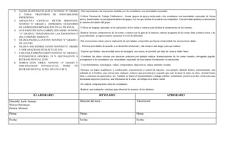 2. JACHO MARTINEZ STALIN A: NOVENO “E” GRADO
2. TDHA- TRASTORNO DE INESTABILIDAD
EMOCIONAL
3. AMAGUAYA CASTILLO VICTOR SEBASTIAN:
NOVENO “E” GRADO 2. DEPRESIVO- TRASTORNO
DE ANSIEDADES SEPARACION EN LA INFANCIA
4. GUILPAPI CHICAIZA GABRIEL EDUARDO: NOVENO
“E” GRADO 2 TRASTORNO DE LAS EMOCIONES Y
DEL COMPORTAMIENTO
5. VILEMA PADILLA ANTONY:NOVENO “F” GRADO 1.
DE ACCESO
6. VILEMA MELENDRES DAVID NOVENO”G” GRADO
3. DISCAPACIDAD INTELECTUAL 43%
7. CHILUISA PARREÑO JORDY NOVENO “H” GRADO 3.
INTELIGENCIA GENERAL 59 % EQUIVALENTE A
RETRASO MENTAL LEVE
8. NOBOA LEON ERIKA: NOVENO “J” GRADO 3.
DISCAPACIDAD INTELECTUAL- POSEE UN
RETRASO MENTAL LEVE CON UN CI 69 %
- Dar importancia a las respuestas emitidas por los estudiantes con necesidades especiales
-Utilizar Técnicas de Trabajo Colaborativo : formar grupos de apoyo incluyendo a los estudiantes con necesidades especiales de forma
activa, incentivando su participación dentro del grupo, ala vez que reciban la ayudade sus compañero. Estaactividad aumenta su autoestima
al sentirse útil dentro del grupo
-Utilizar un lenguaje adecuado en la explicación de los temas a tratarse para facilitar la comprensión de los mismos
-Realizar lecturas comprensivas de los temas a tratarsecon la guía de la maestra, realizar preguntas de los temas leído primero cortas y de
poca dificultad , progresivamente aumentar el nivel de dificultad
-Dar instrucciones claras para la realización de actividades, comprobar que hayan comprendido las instrucciones dadas.
- Priorizar actividades de acuerdo a su desarrollo intelectual y dar tiempos más largos para que realicen
- Esperar que finalice una actividad antes de encargarle una nueva, no permitir que deje las cosas a medio hacer
- Combinar las clases teóricas con ejercicios prácticos por ejemplo realizar dramatizaciones de los temas tratados, entregando papeles
protagónicos a los estudiantes con necesidades especiales de esta manera fortalecemos su autoestima
- Usar herramientas tecnológicas videos, computadora, diapositivas, mapas mentales visuales
-Destacar sus logros académicos y conductuales, concentración y control de impulso, por ejemplo, dándole ánimos continuamente, una
palmada en el hombro, una sonrisa ante cualquier esfuerzo que presenta(por pequeño que sea), levantar la mano en clase, intentar buena
letra, o contestar sin equivocarse, etc. También es bueno el reconocimiento o halago público: comentarios positivos en alto, notas para casa
destacando aspectos positivos, una felicitación de la clase, un trabajo en el diario mural
-No realizar comparaciones entre los estudiantes
-Realizar una evaluación continua para observar los avances de los alumnos
ELABORADO REVISADO APROBADO
Docente: Karla Naranjo
Mónica Palomeque
Patricia Montero
Director del área : Vicerrector:
Firma: Firma: Firma:
Fecha: Fecha: Fecha:
 